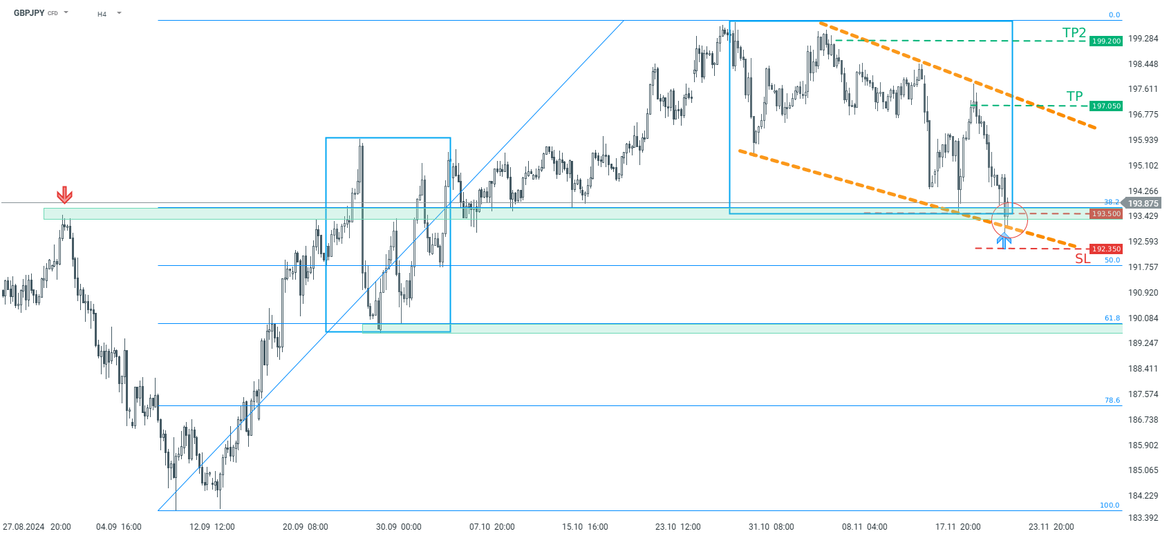 GBPJPY Prognose Tradingidee des Tages